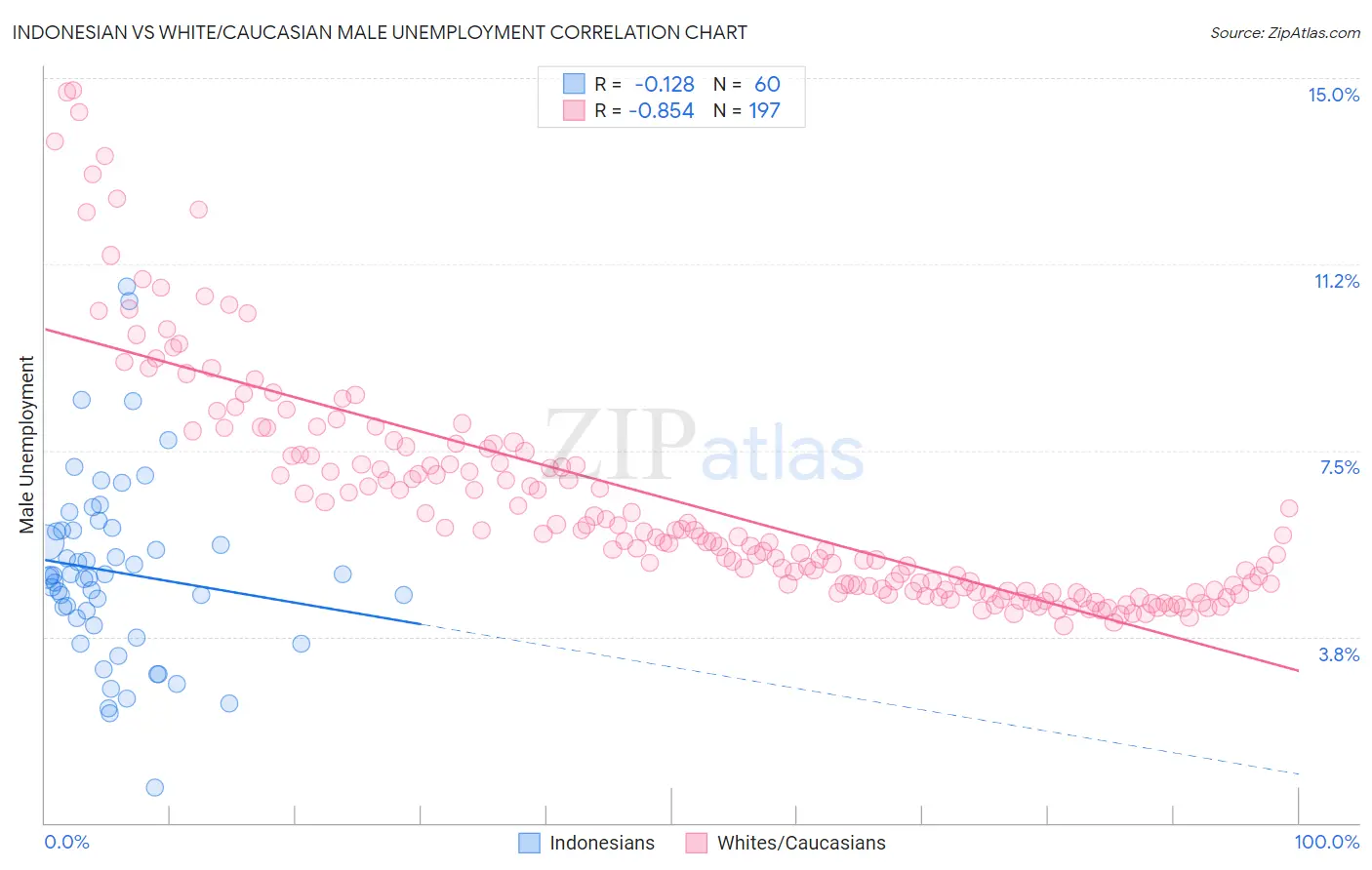 Indonesian vs White/Caucasian Male Unemployment