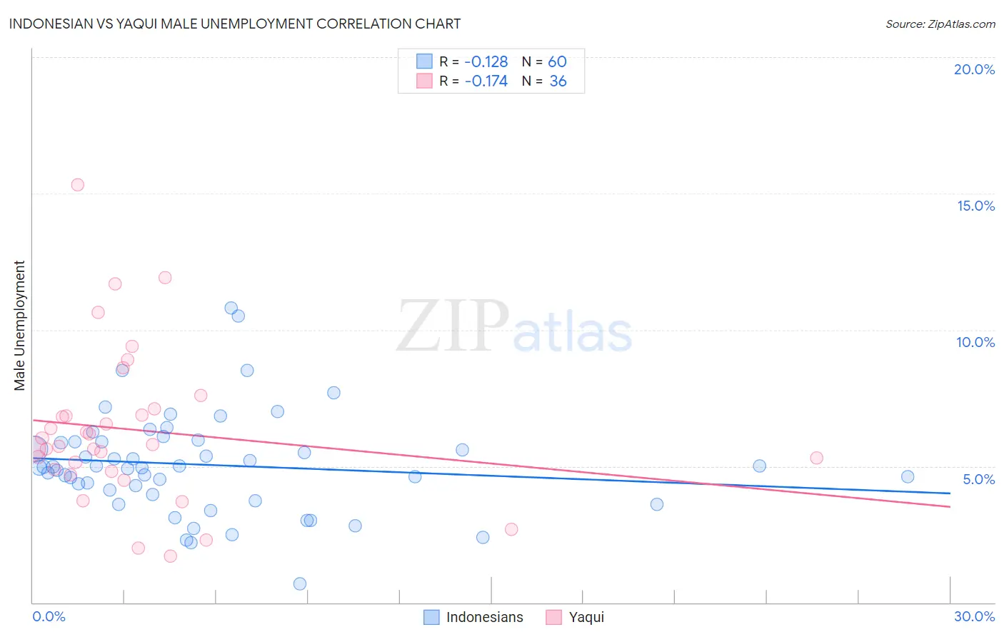 Indonesian vs Yaqui Male Unemployment
