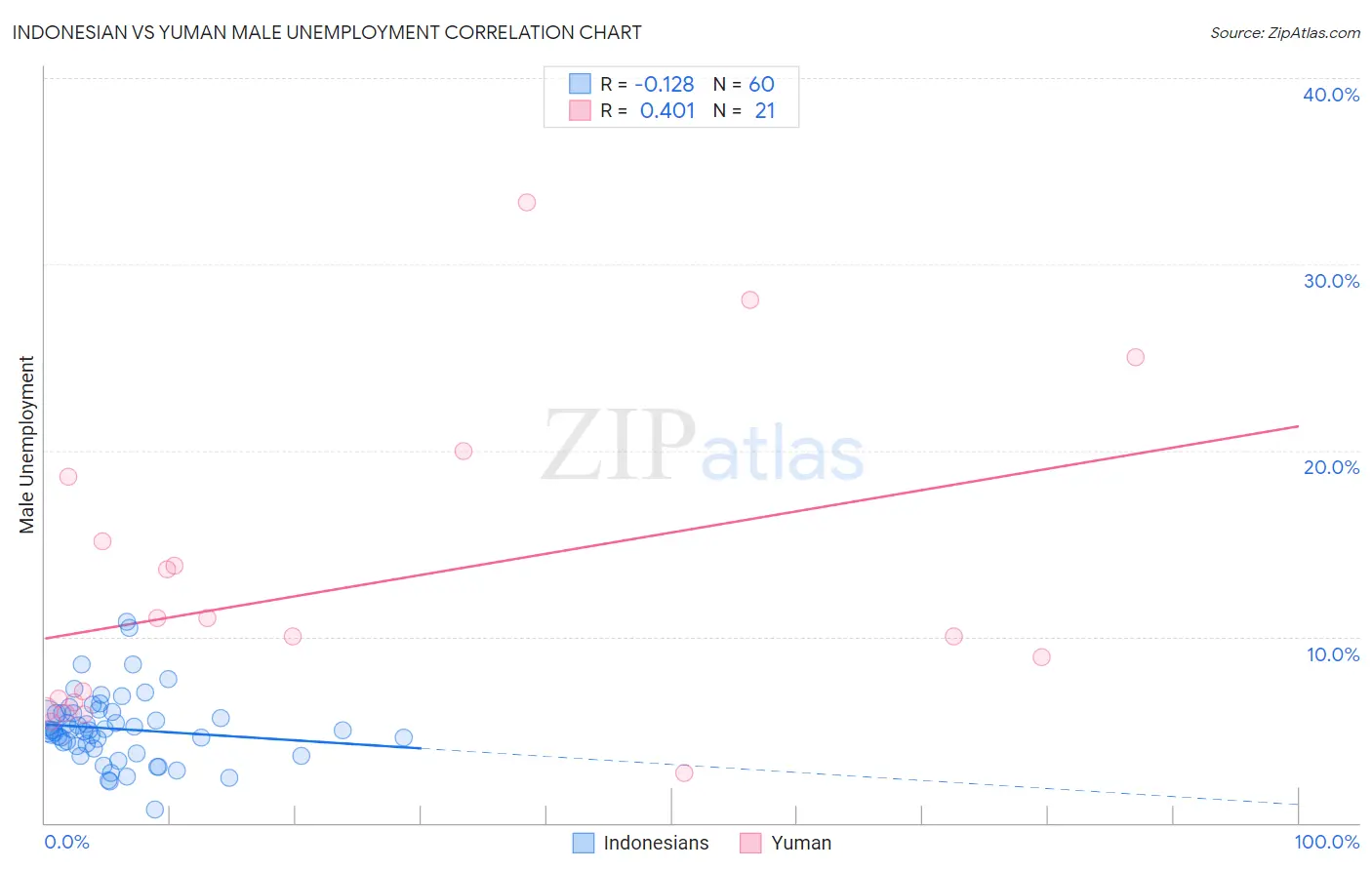 Indonesian vs Yuman Male Unemployment