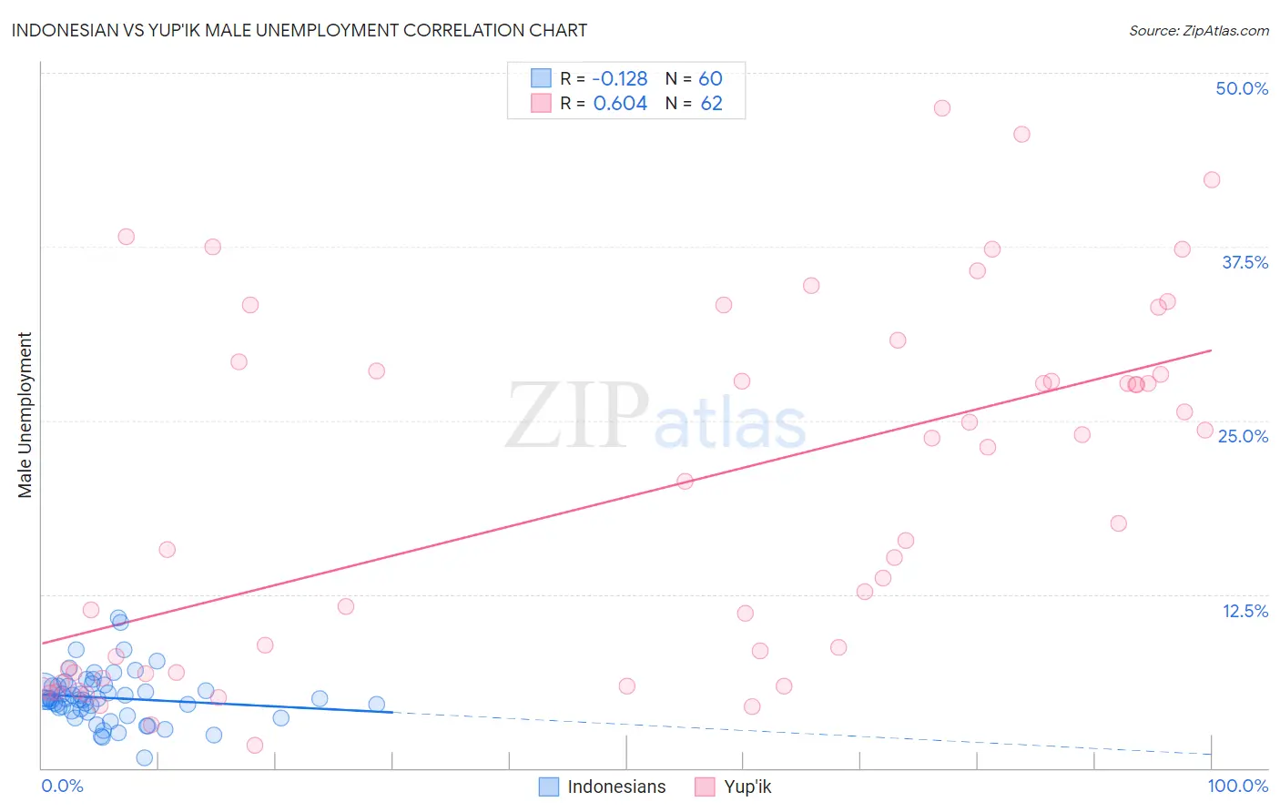 Indonesian vs Yup'ik Male Unemployment