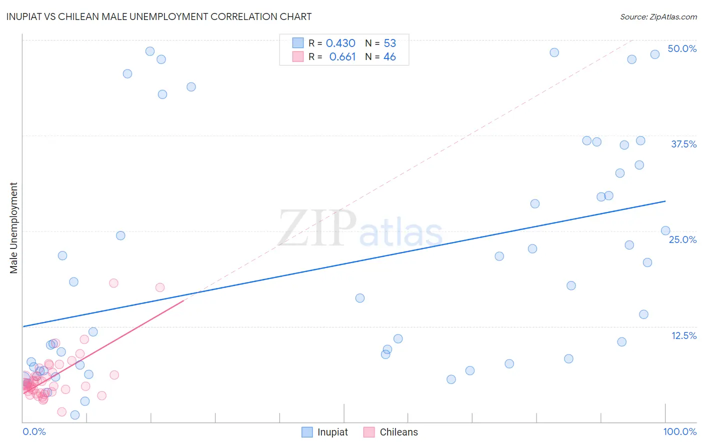 Inupiat vs Chilean Male Unemployment