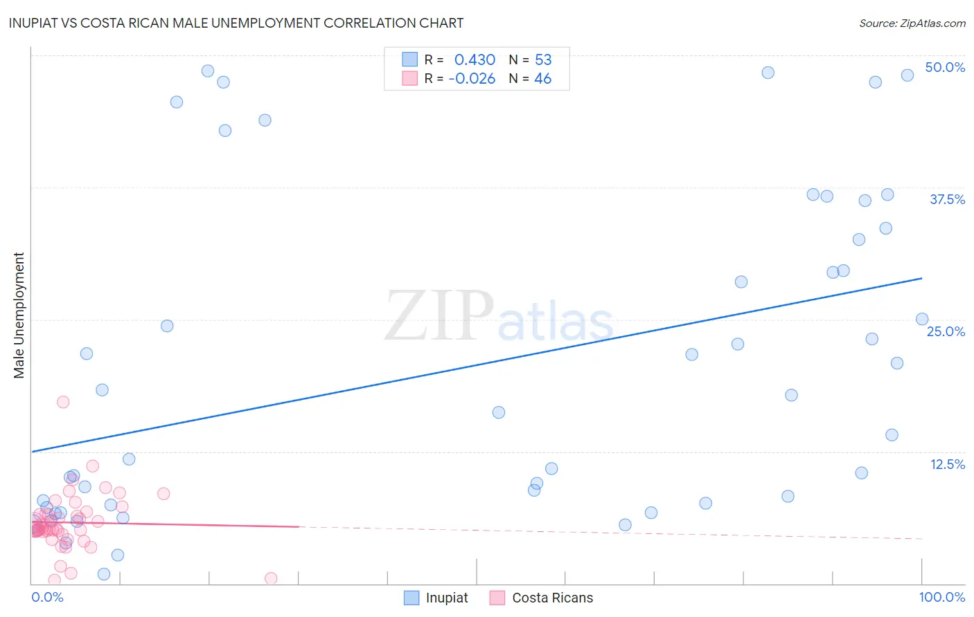 Inupiat vs Costa Rican Male Unemployment