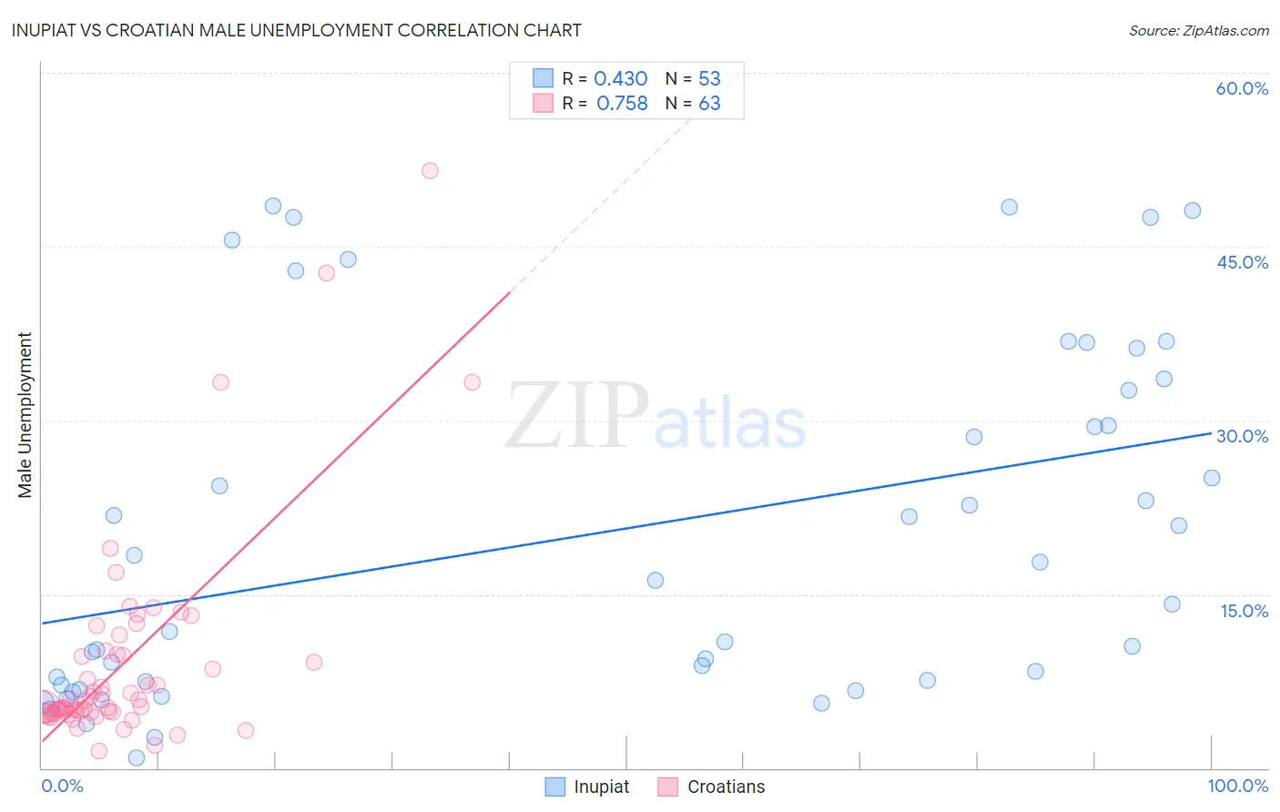 Inupiat vs Croatian Male Unemployment