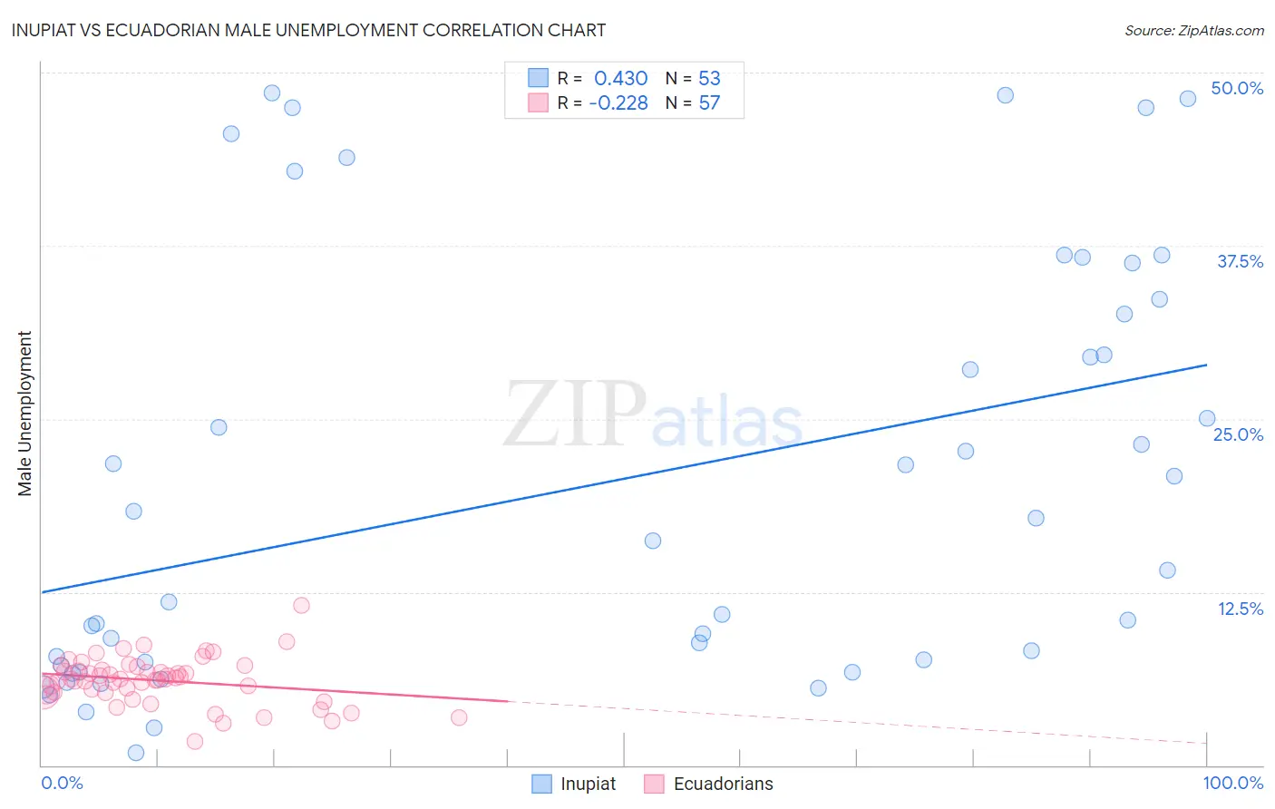Inupiat vs Ecuadorian Male Unemployment