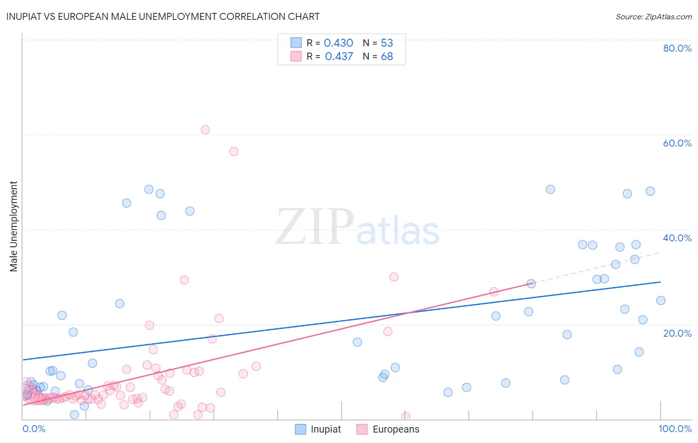 Inupiat vs European Male Unemployment
