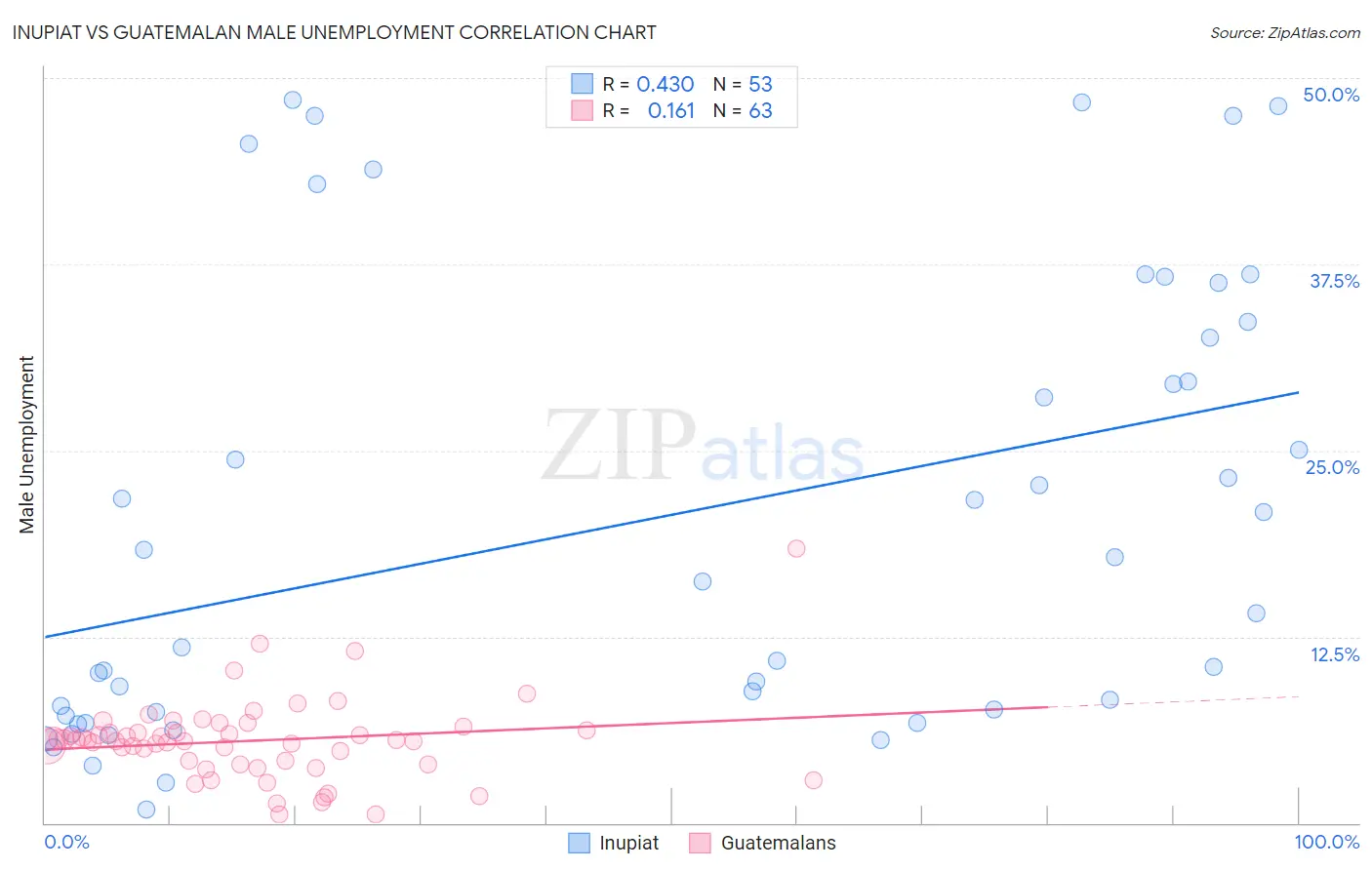 Inupiat vs Guatemalan Male Unemployment