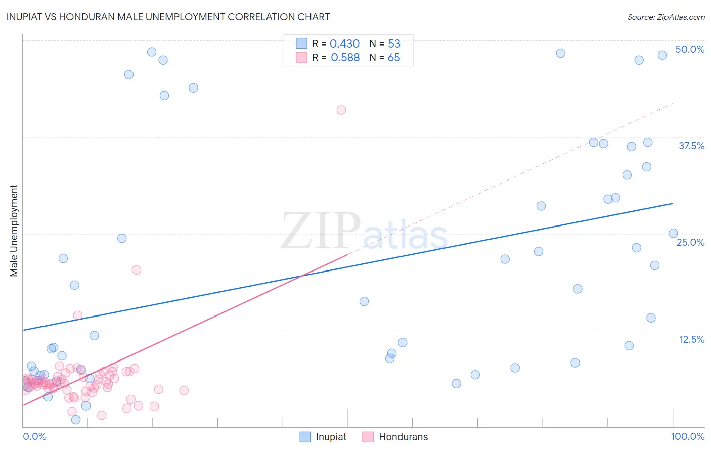 Inupiat vs Honduran Male Unemployment