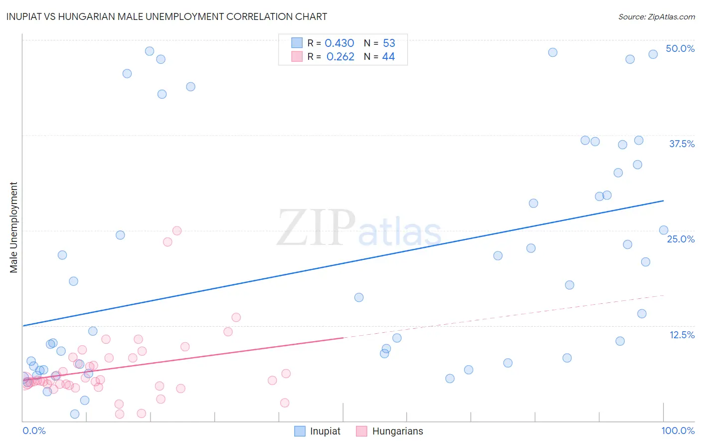 Inupiat vs Hungarian Male Unemployment