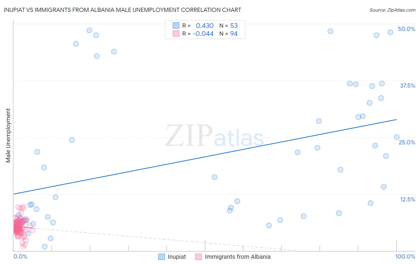 Inupiat vs Immigrants from Albania Male Unemployment