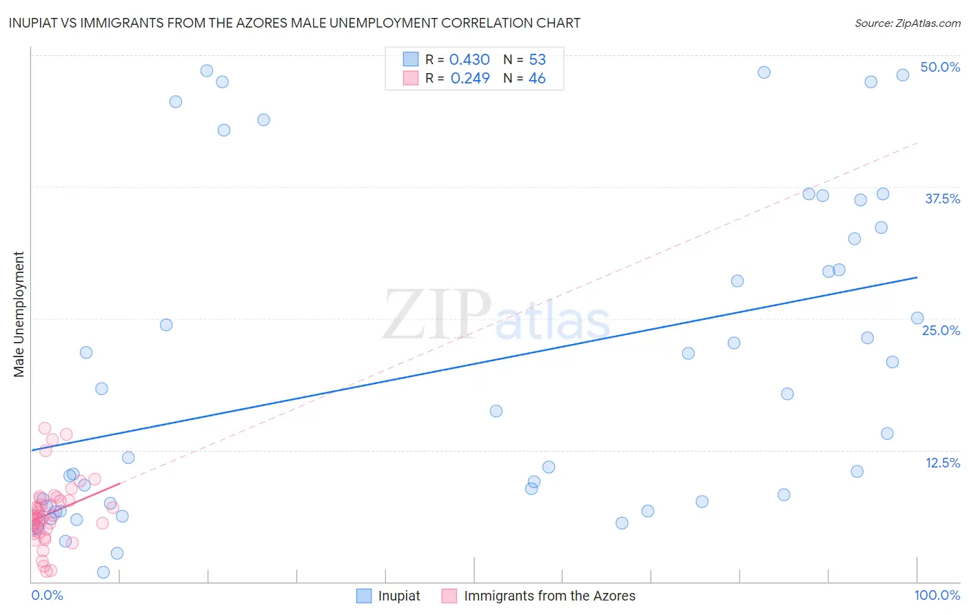 Inupiat vs Immigrants from the Azores Male Unemployment