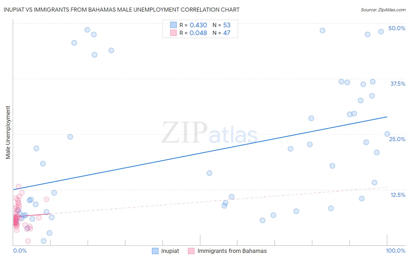 Inupiat vs Immigrants from Bahamas Male Unemployment