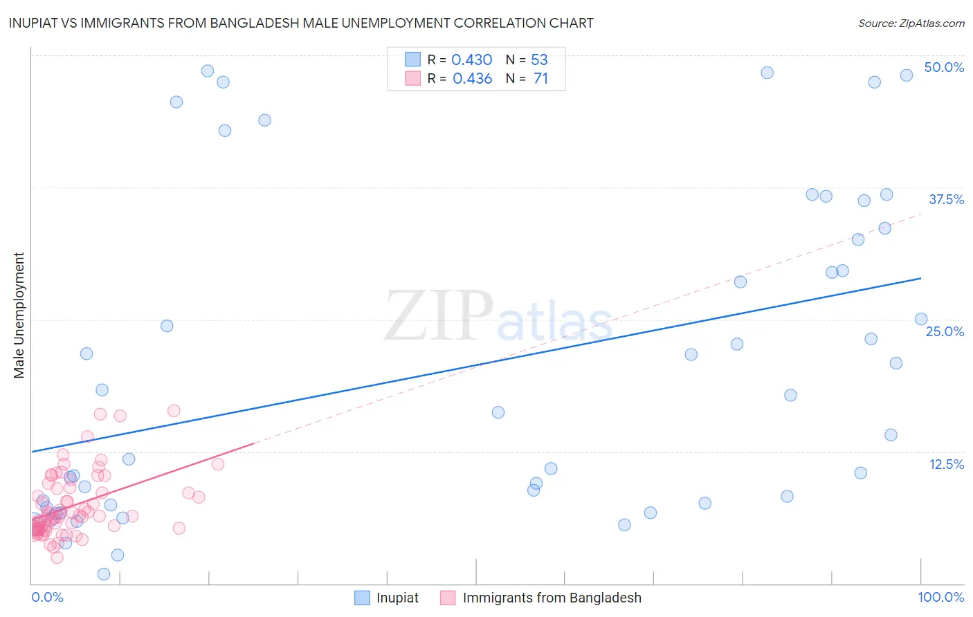 Inupiat vs Immigrants from Bangladesh Male Unemployment