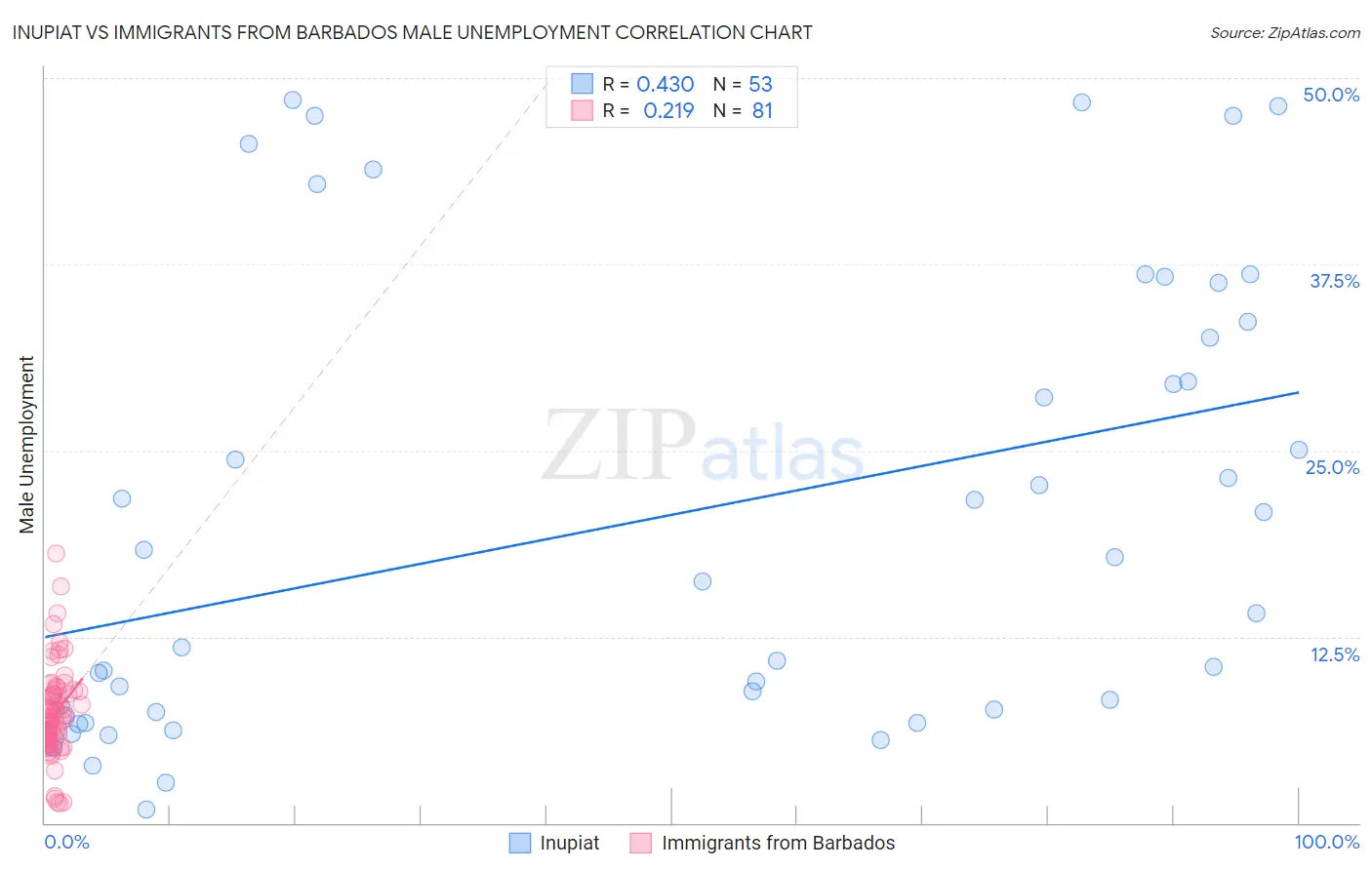Inupiat vs Immigrants from Barbados Male Unemployment