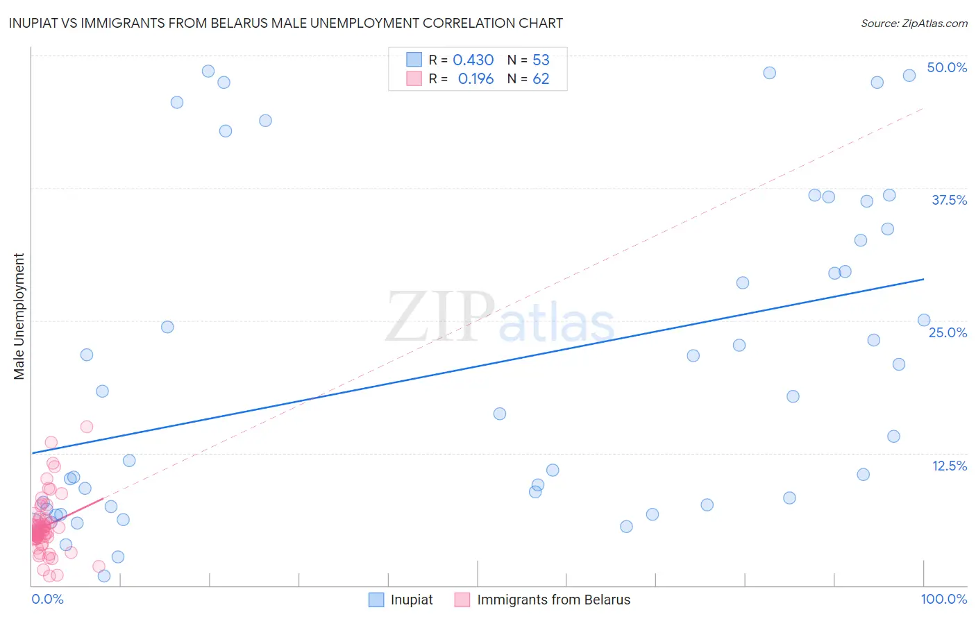 Inupiat vs Immigrants from Belarus Male Unemployment