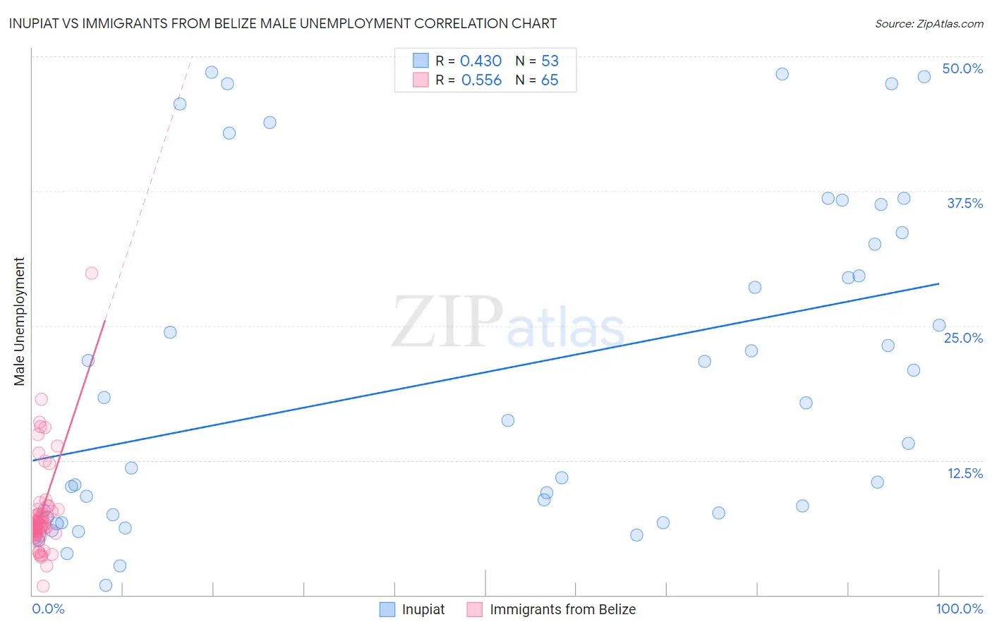 Inupiat vs Immigrants from Belize Male Unemployment