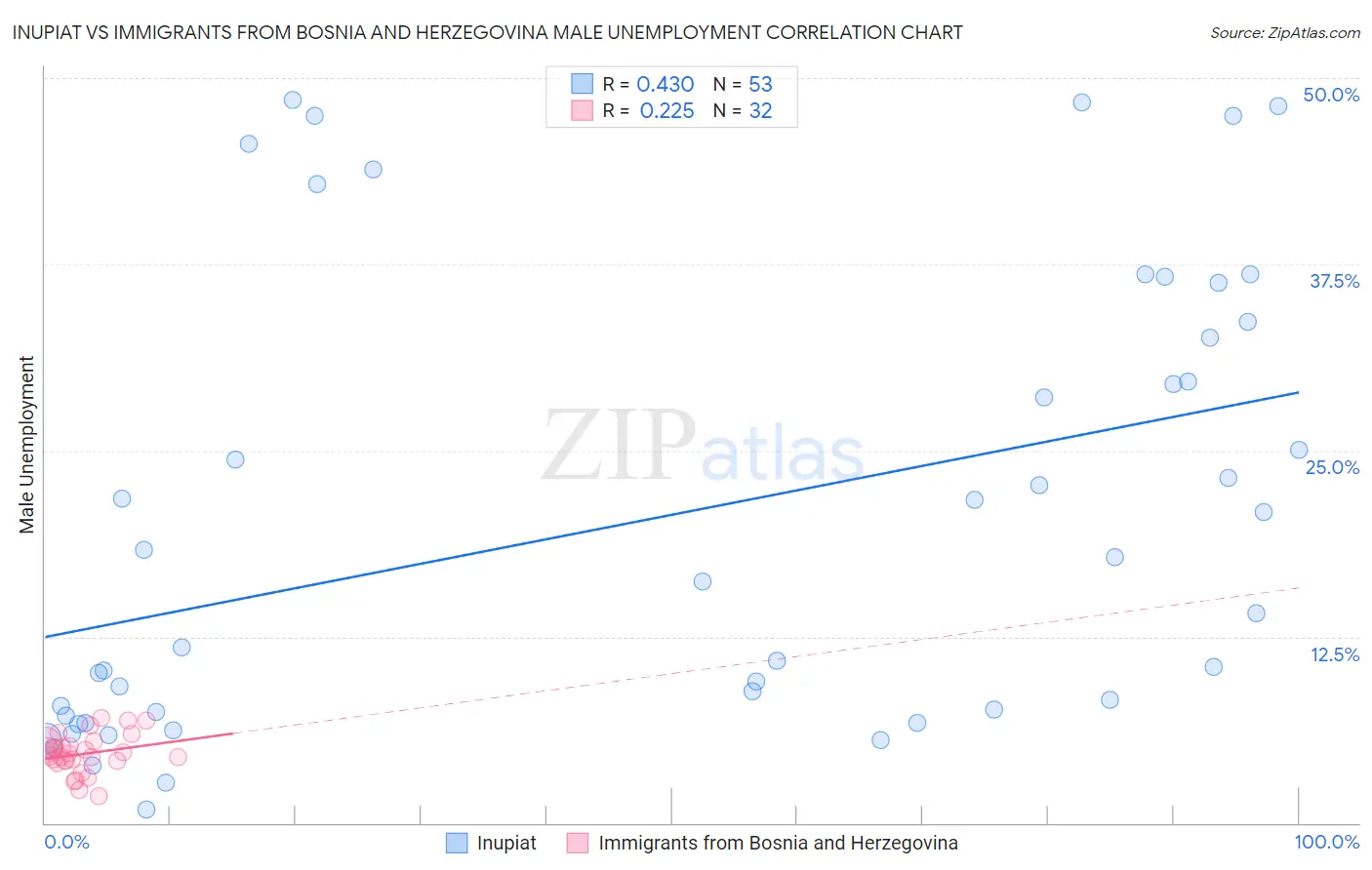 Inupiat vs Immigrants from Bosnia and Herzegovina Male Unemployment