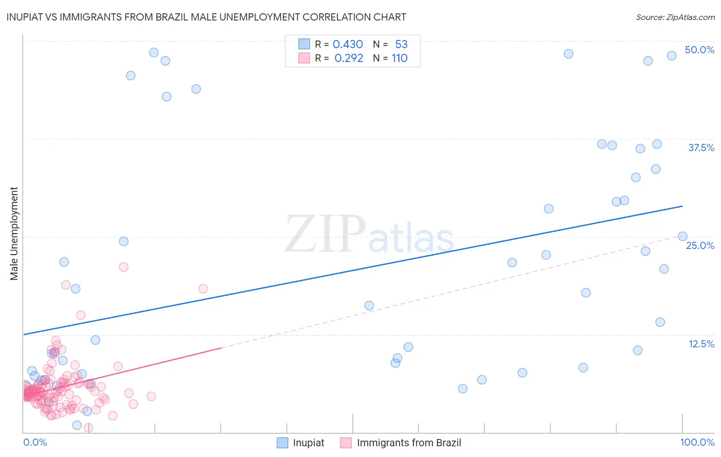Inupiat vs Immigrants from Brazil Male Unemployment