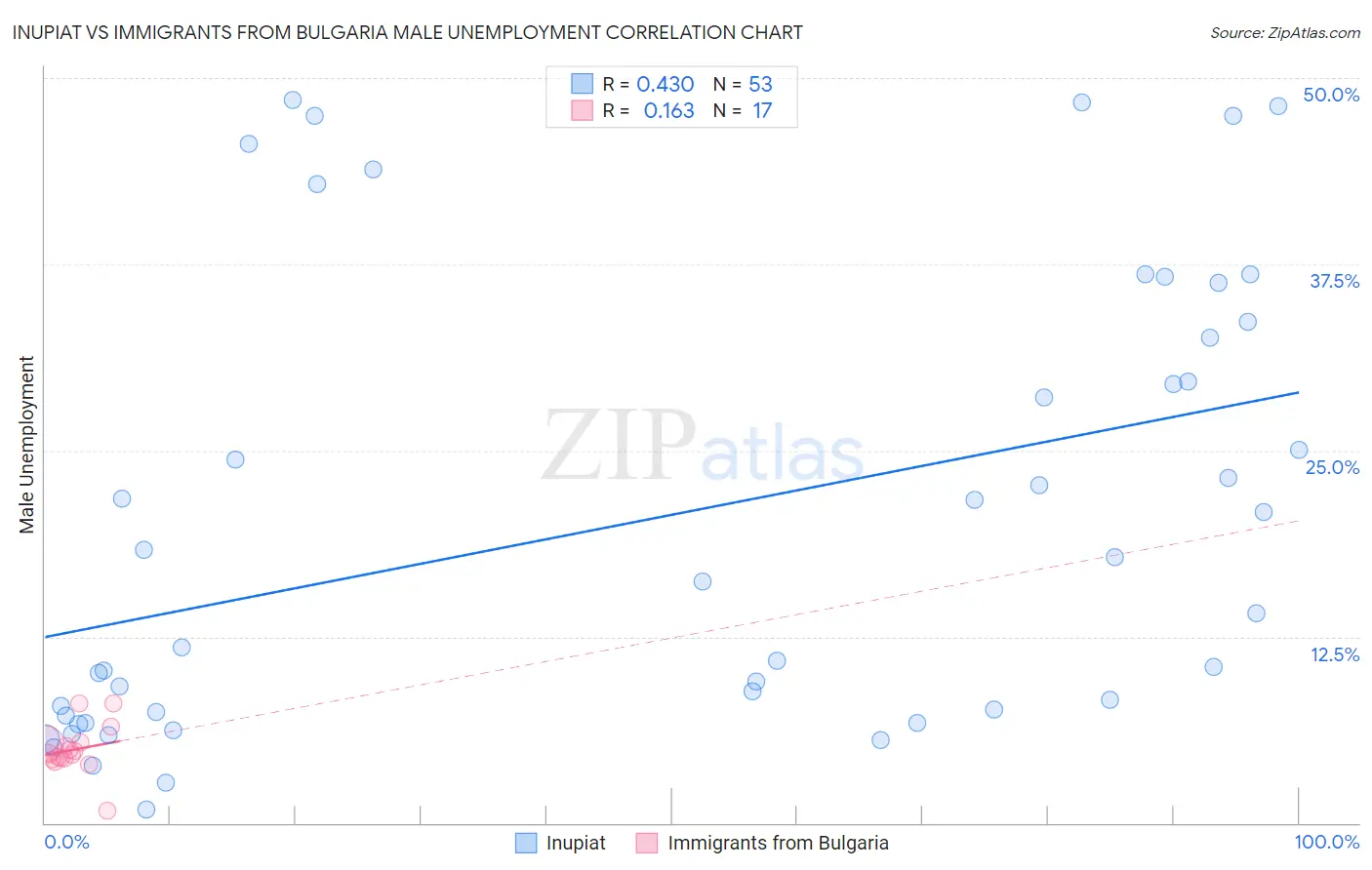 Inupiat vs Immigrants from Bulgaria Male Unemployment