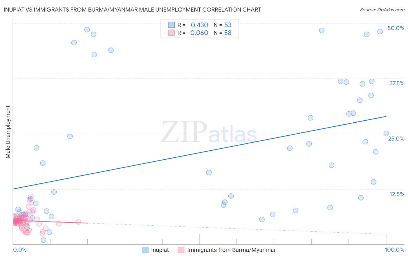 Inupiat vs Immigrants from Burma/Myanmar Male Unemployment