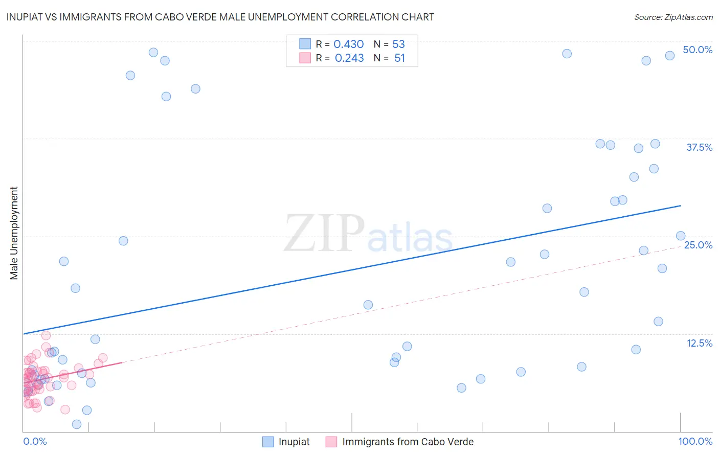 Inupiat vs Immigrants from Cabo Verde Male Unemployment