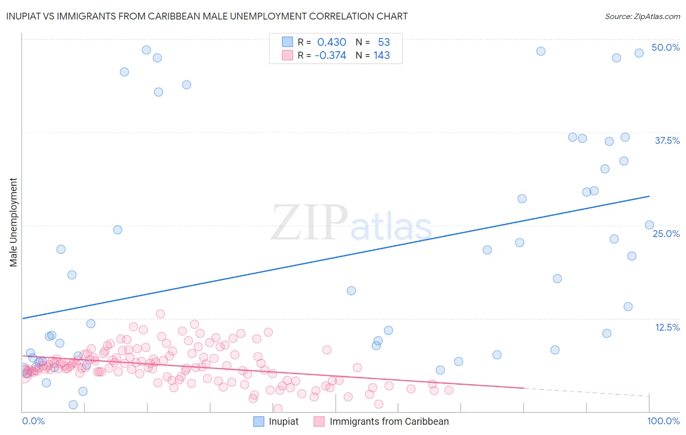 Inupiat vs Immigrants from Caribbean Male Unemployment