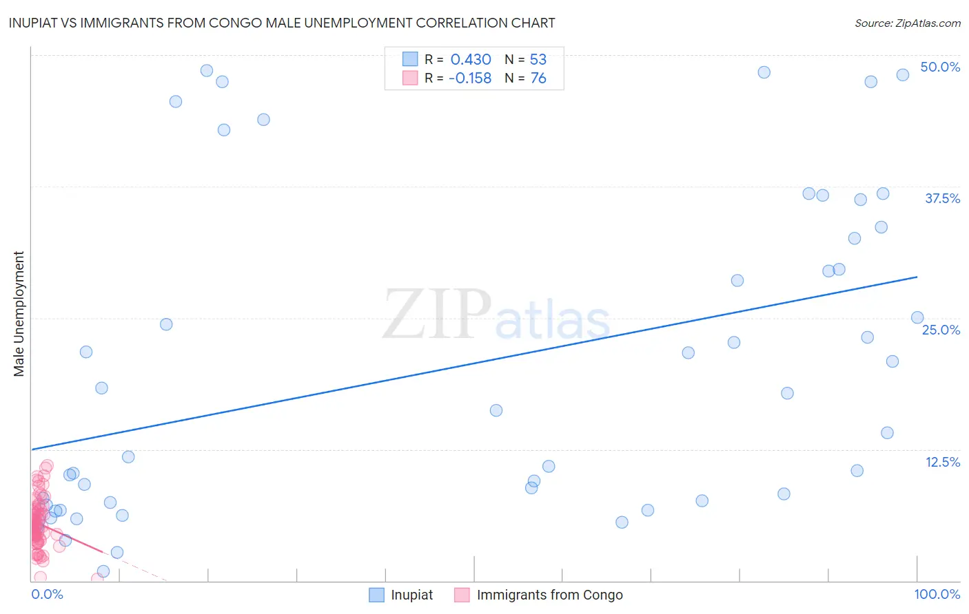 Inupiat vs Immigrants from Congo Male Unemployment