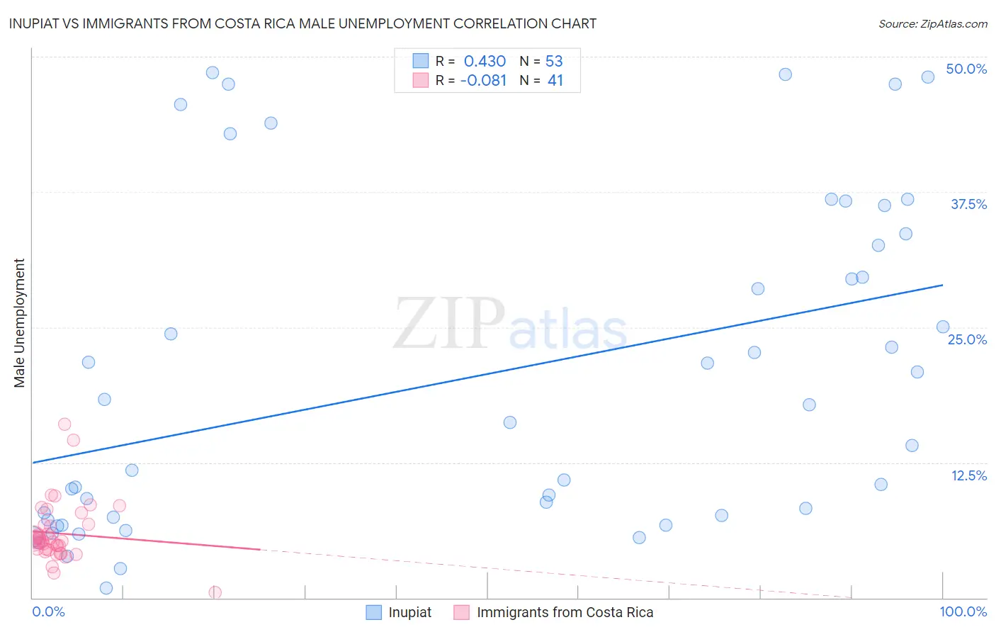 Inupiat vs Immigrants from Costa Rica Male Unemployment