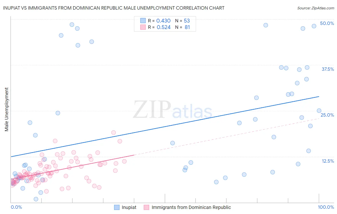 Inupiat vs Immigrants from Dominican Republic Male Unemployment
