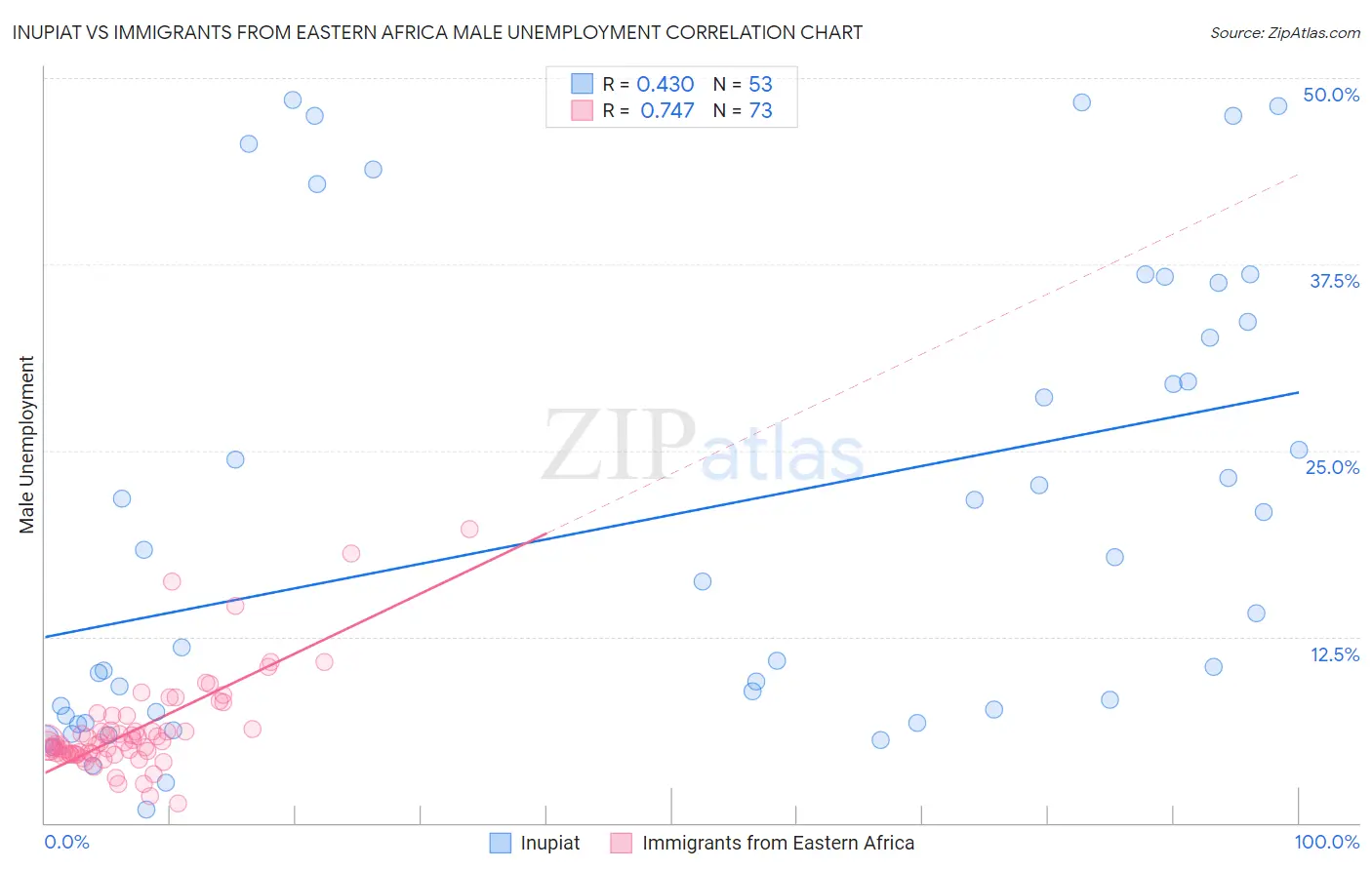 Inupiat vs Immigrants from Eastern Africa Male Unemployment