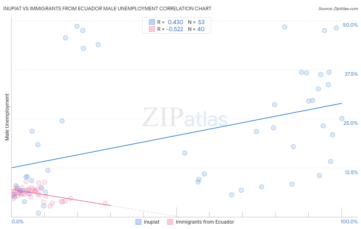 Inupiat vs Immigrants from Ecuador Male Unemployment