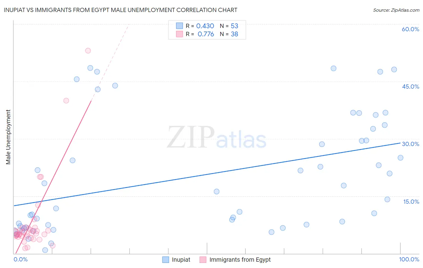 Inupiat vs Immigrants from Egypt Male Unemployment