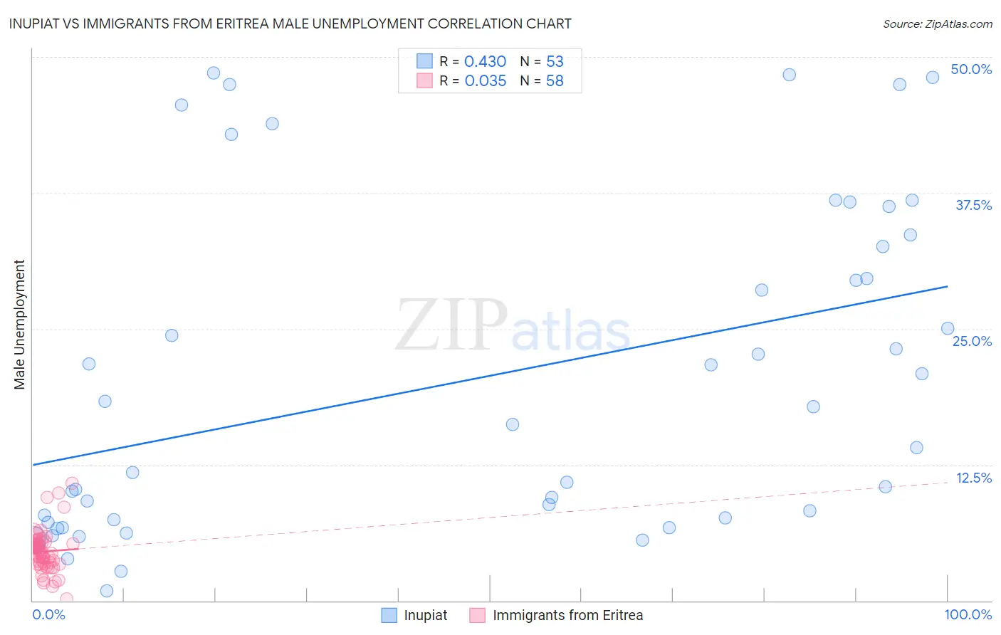 Inupiat vs Immigrants from Eritrea Male Unemployment