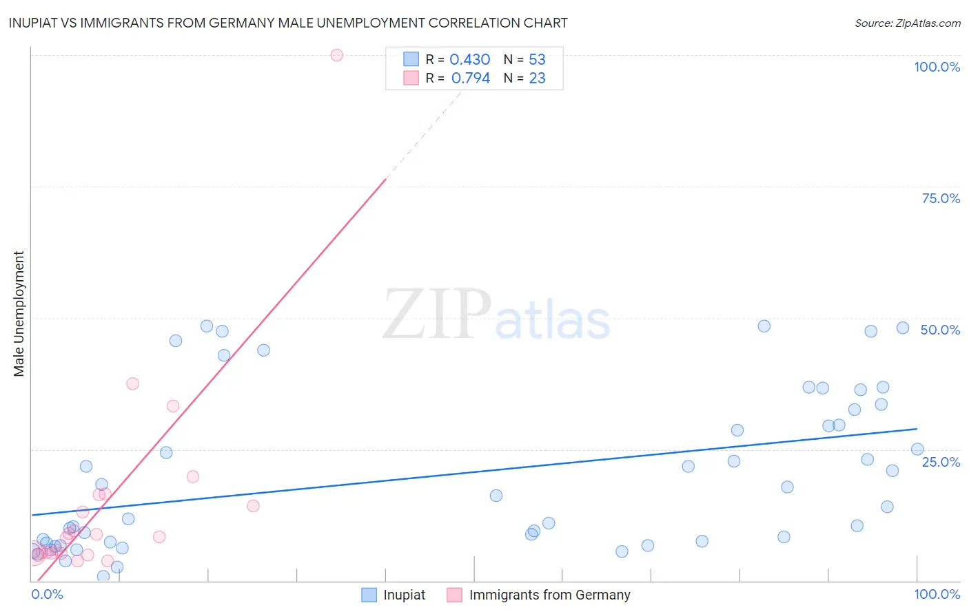 Inupiat vs Immigrants from Germany Male Unemployment