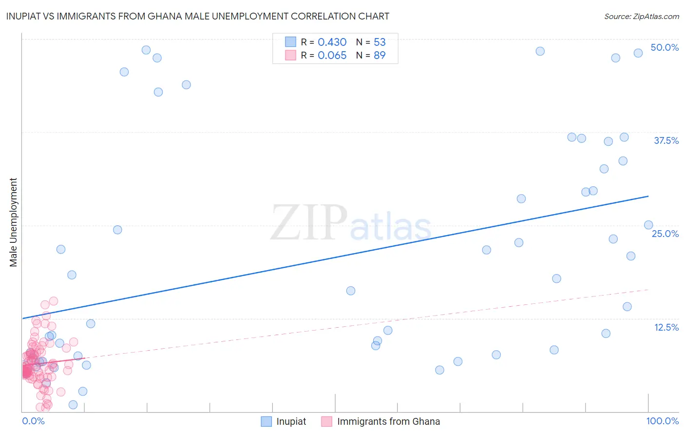 Inupiat vs Immigrants from Ghana Male Unemployment