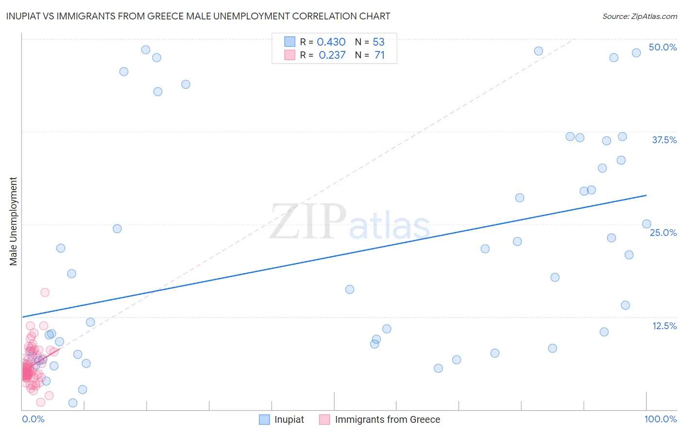 Inupiat vs Immigrants from Greece Male Unemployment