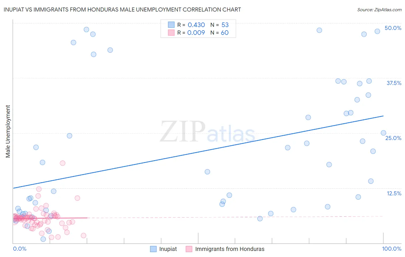 Inupiat vs Immigrants from Honduras Male Unemployment