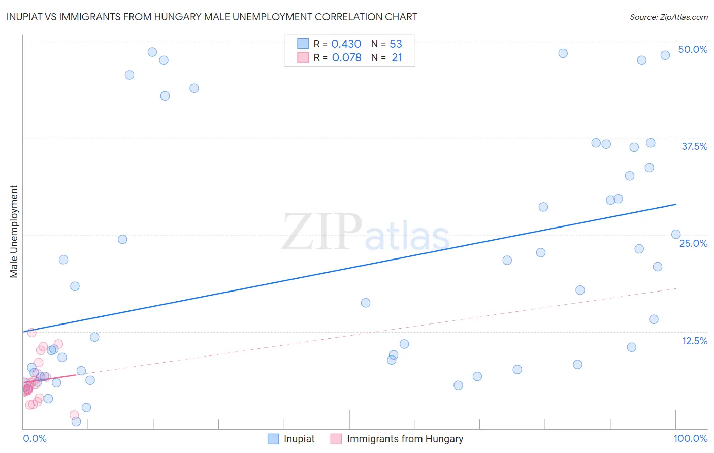 Inupiat vs Immigrants from Hungary Male Unemployment