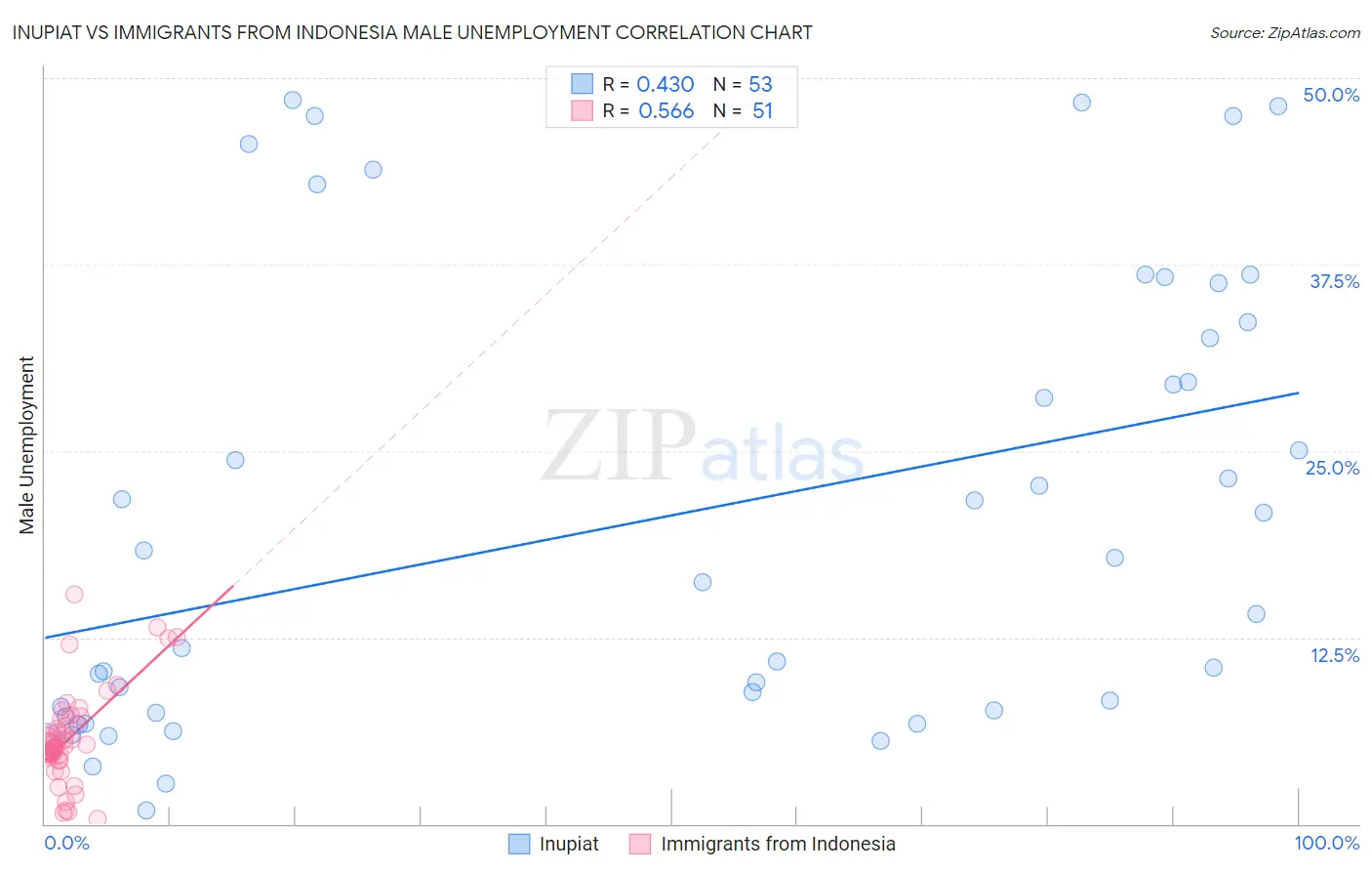 Inupiat vs Immigrants from Indonesia Male Unemployment