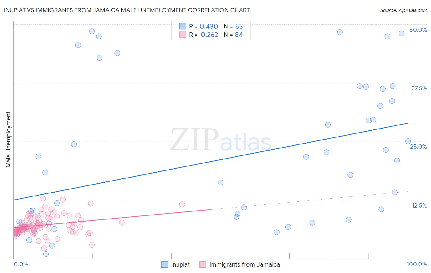 Inupiat vs Immigrants from Jamaica Male Unemployment