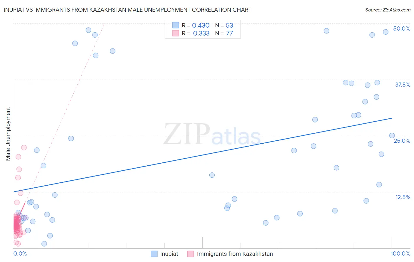 Inupiat vs Immigrants from Kazakhstan Male Unemployment