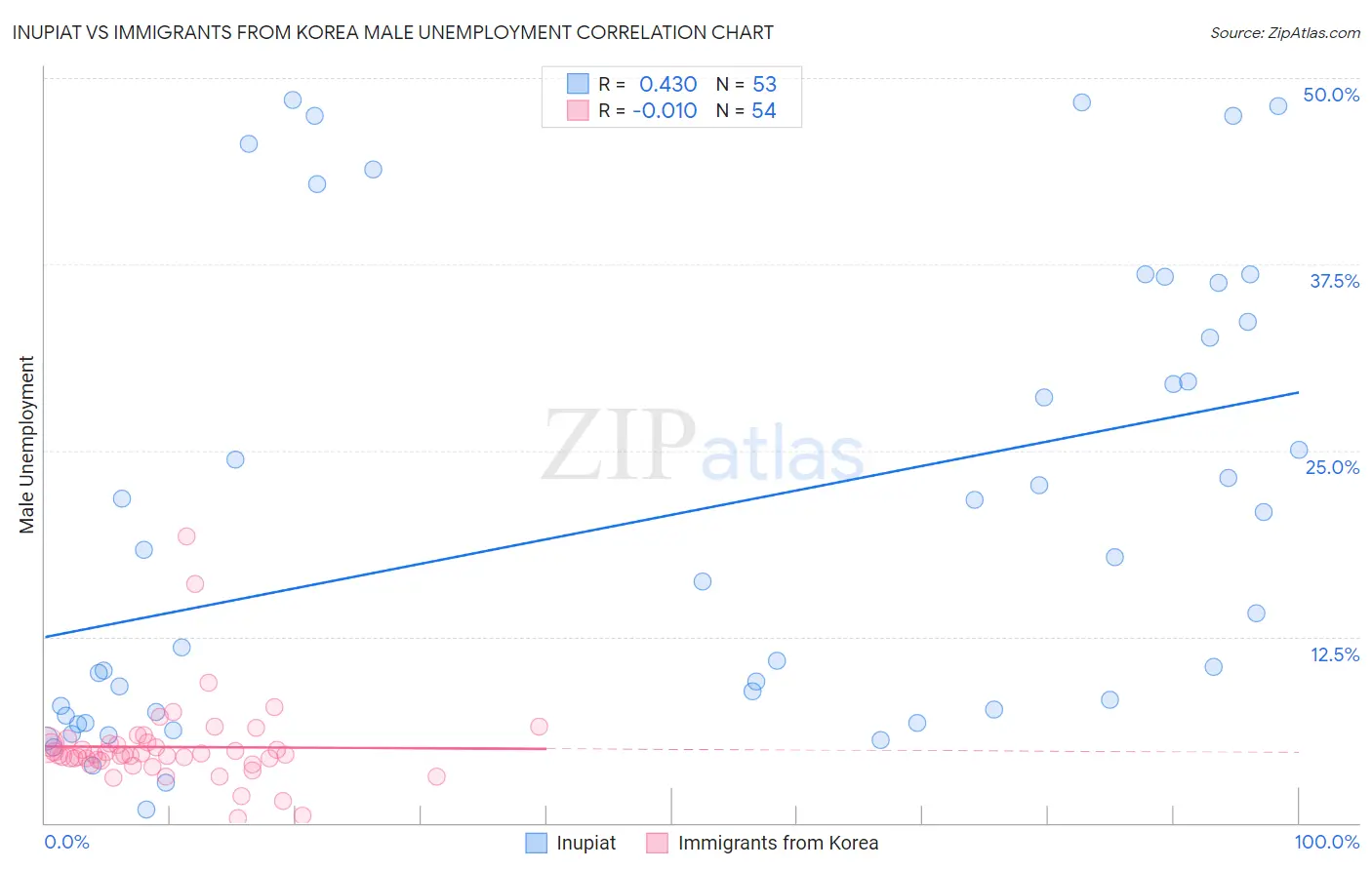 Inupiat vs Immigrants from Korea Male Unemployment
