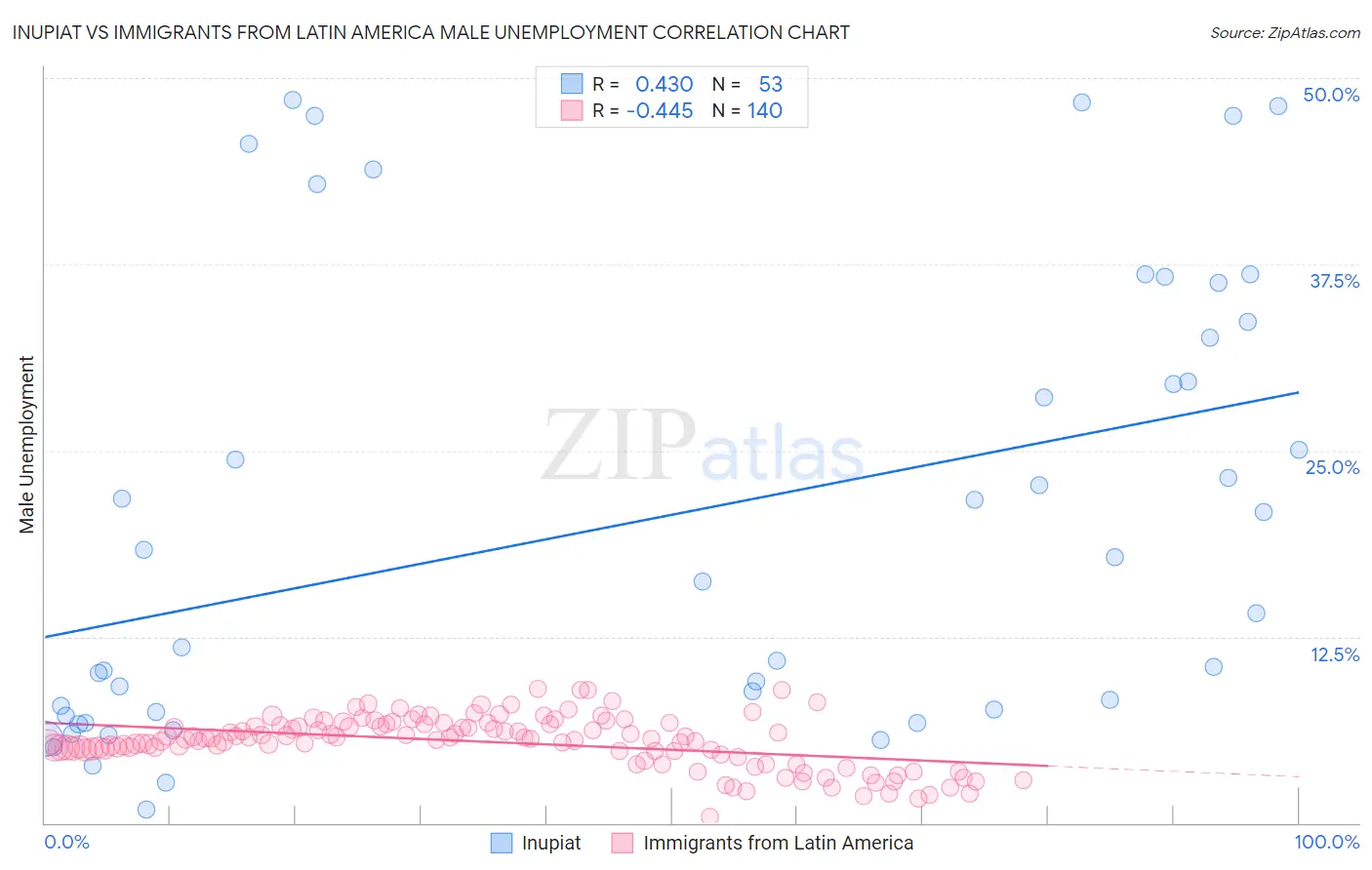 Inupiat vs Immigrants from Latin America Male Unemployment