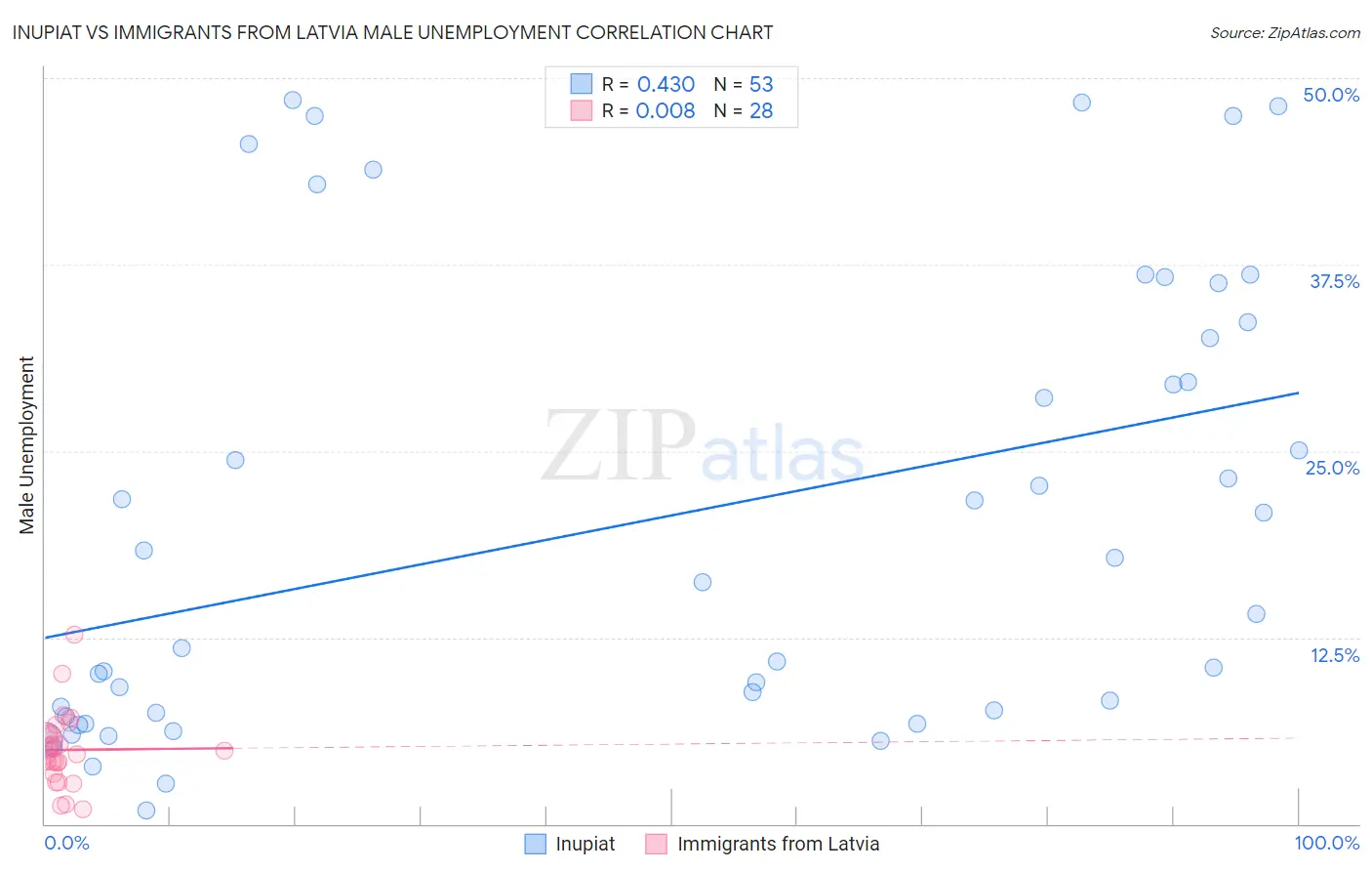 Inupiat vs Immigrants from Latvia Male Unemployment