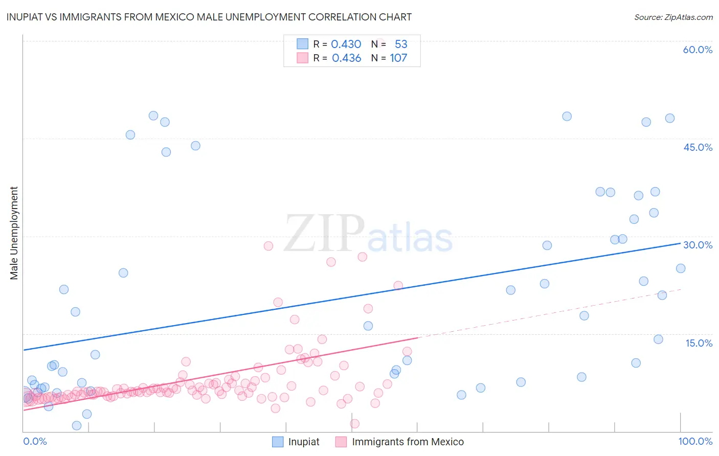 Inupiat vs Immigrants from Mexico Male Unemployment