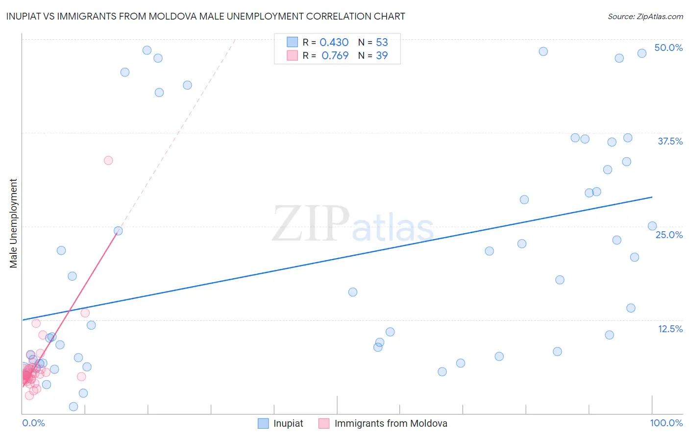 Inupiat vs Immigrants from Moldova Male Unemployment