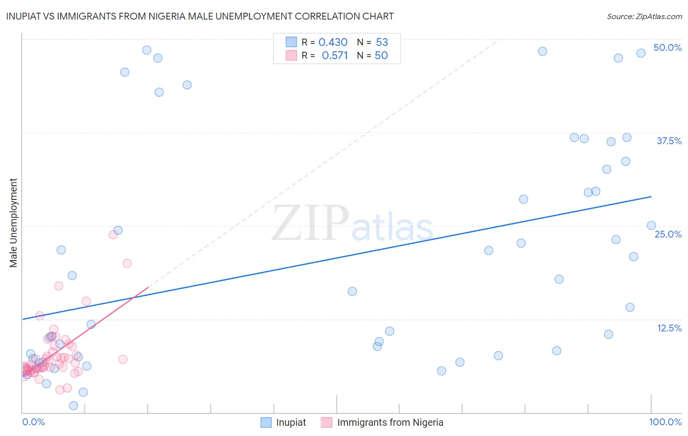 Inupiat vs Immigrants from Nigeria Male Unemployment