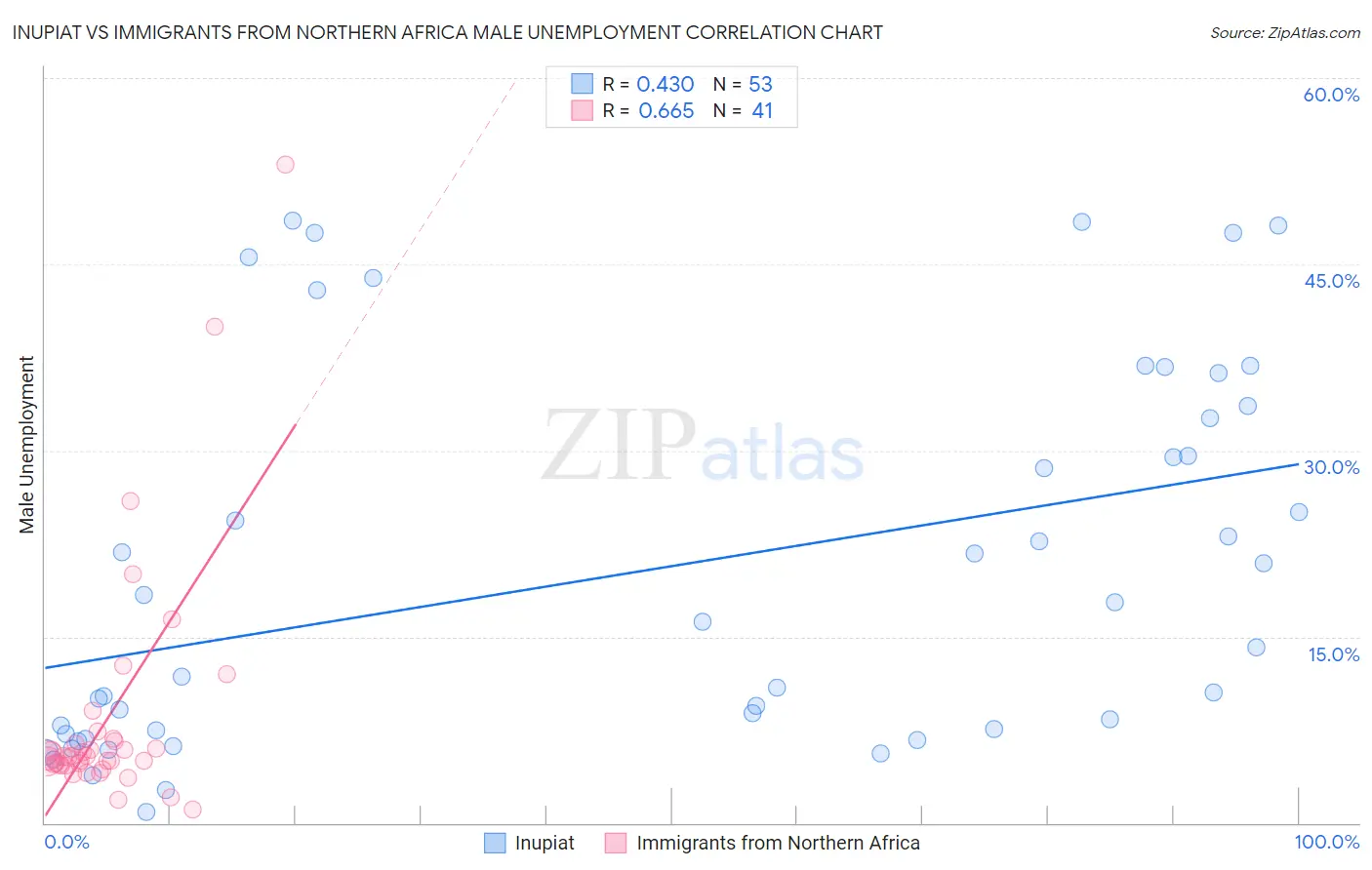 Inupiat vs Immigrants from Northern Africa Male Unemployment