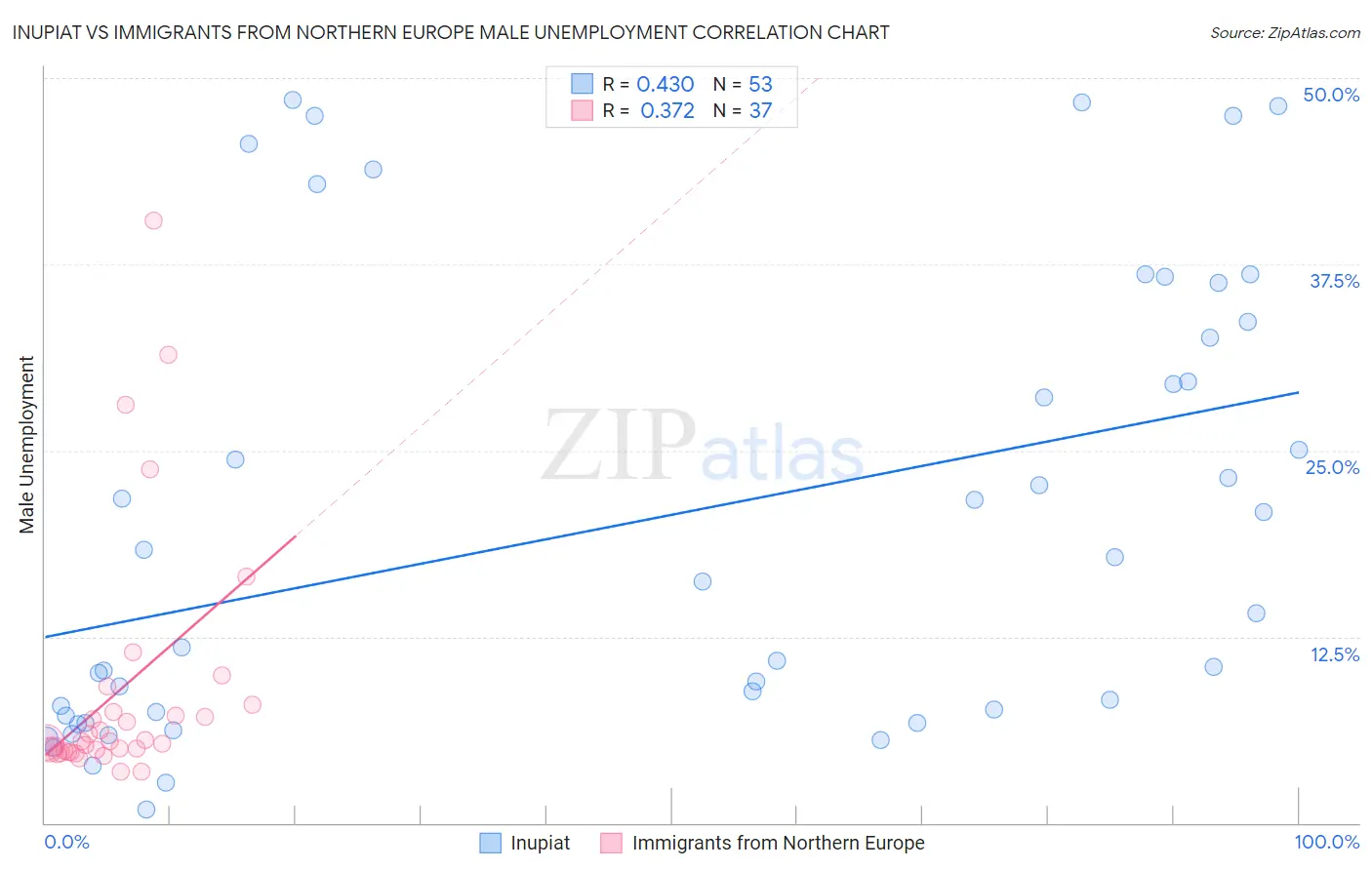 Inupiat vs Immigrants from Northern Europe Male Unemployment