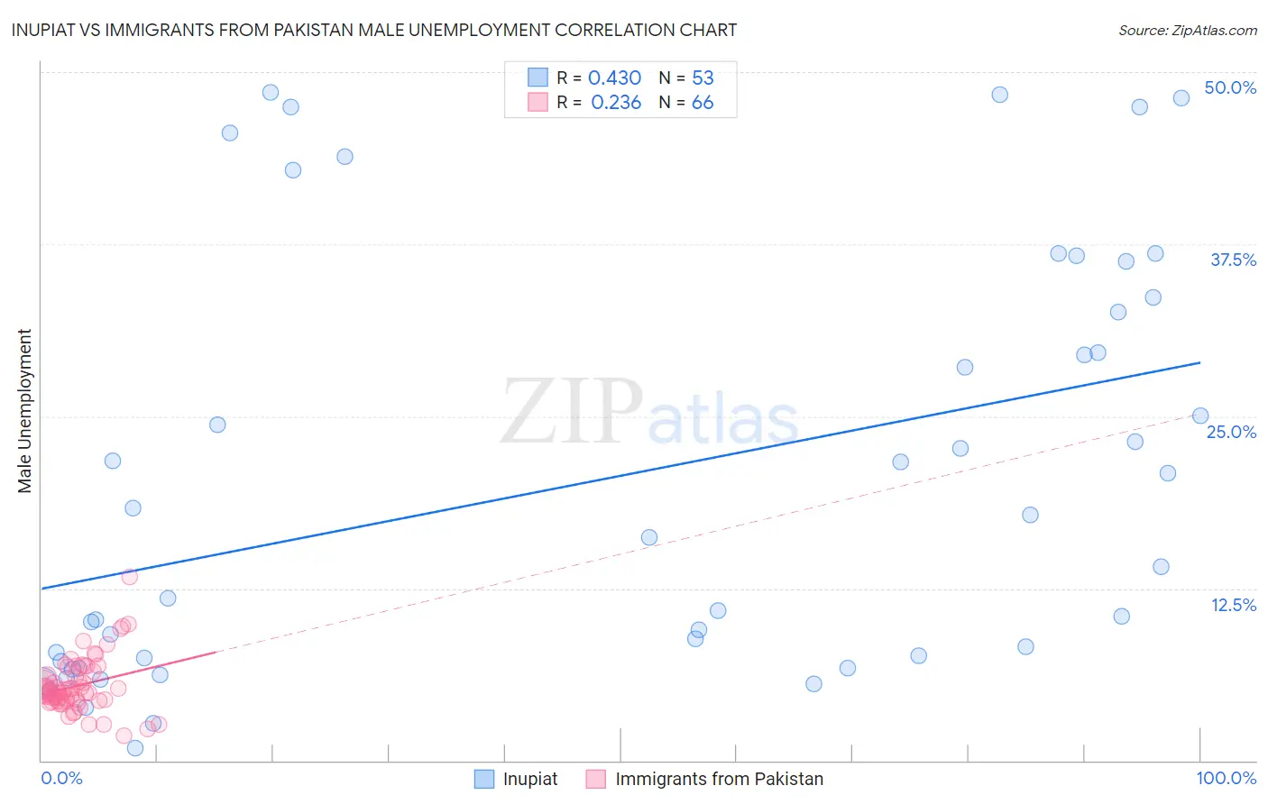 Inupiat vs Immigrants from Pakistan Male Unemployment