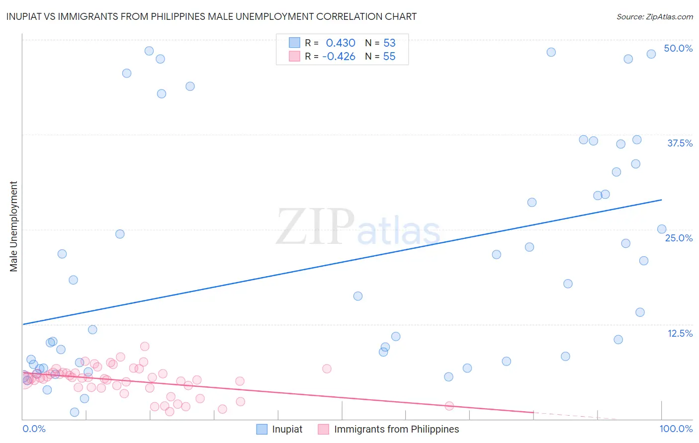 Inupiat vs Immigrants from Philippines Male Unemployment